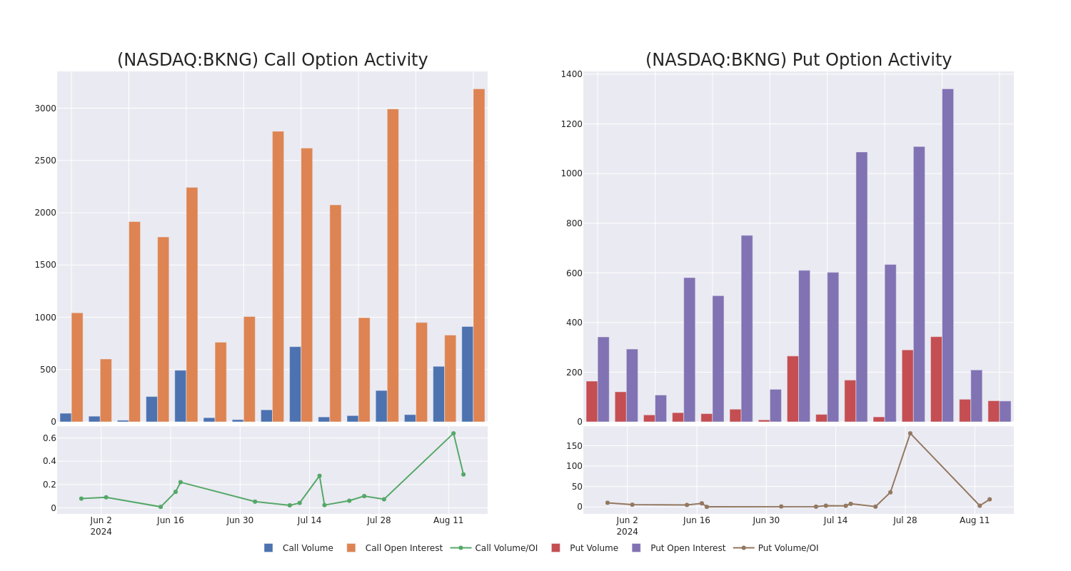 Options Call Chart