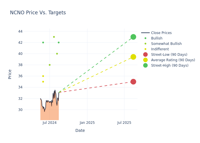 price target chart