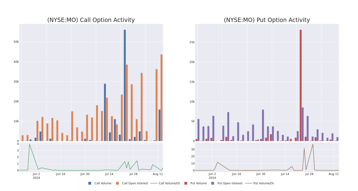 Options Call Chart