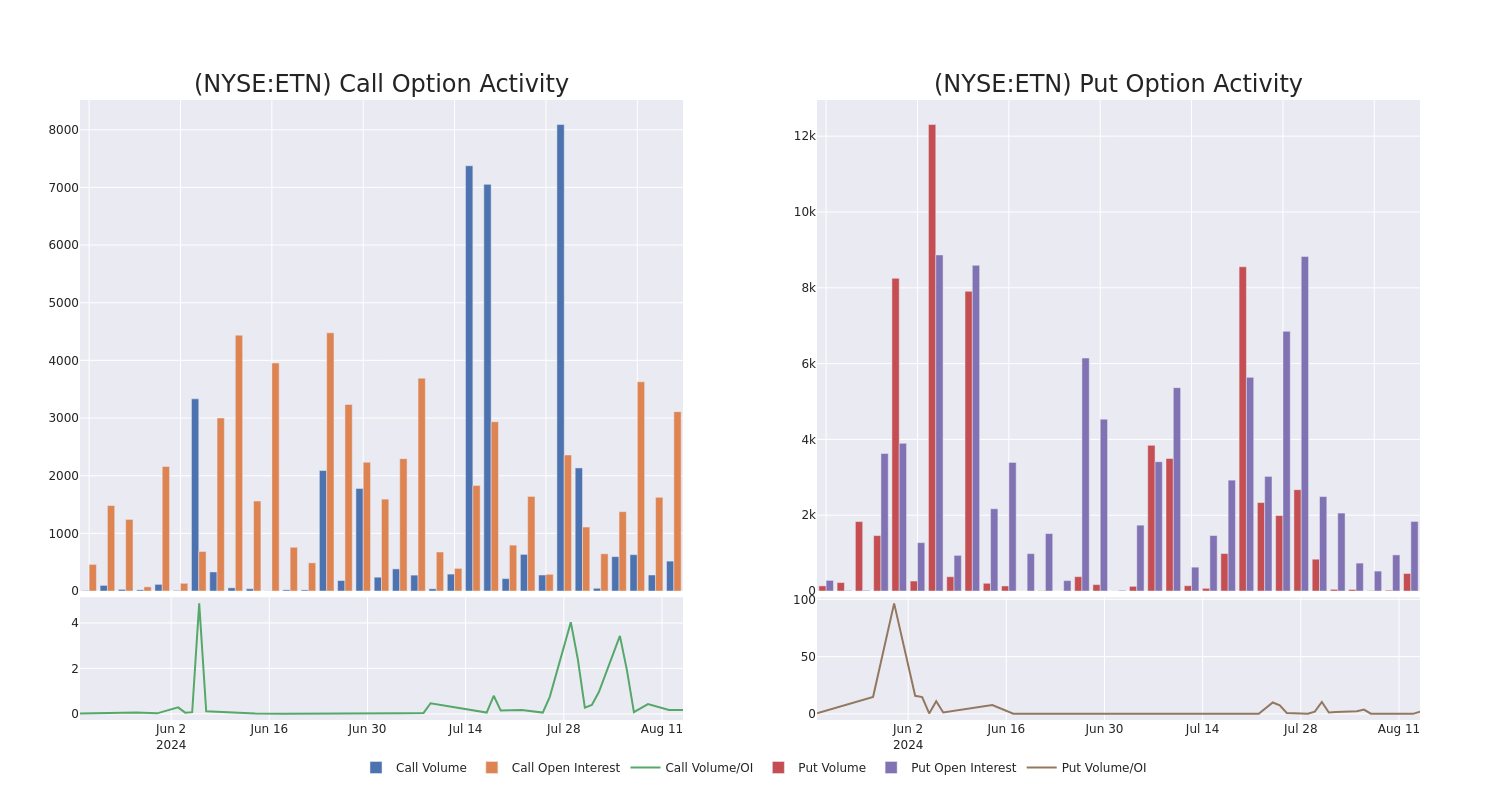 Options Call Chart