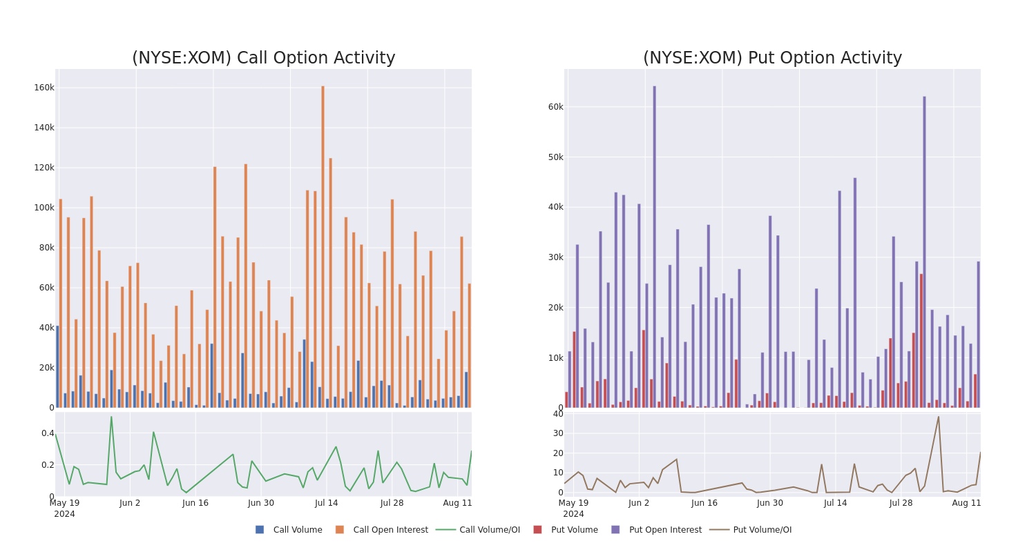 Options Call Chart