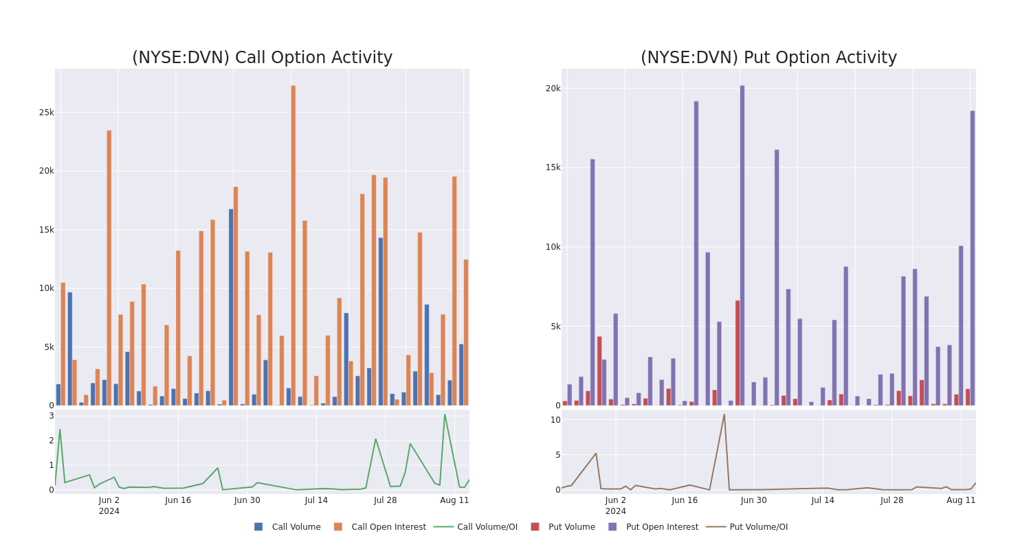 Options Call Chart