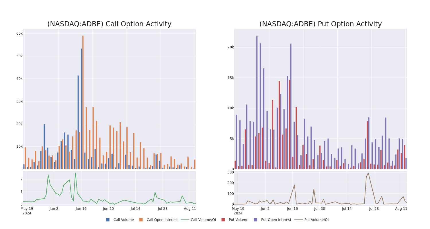 Options Call Chart