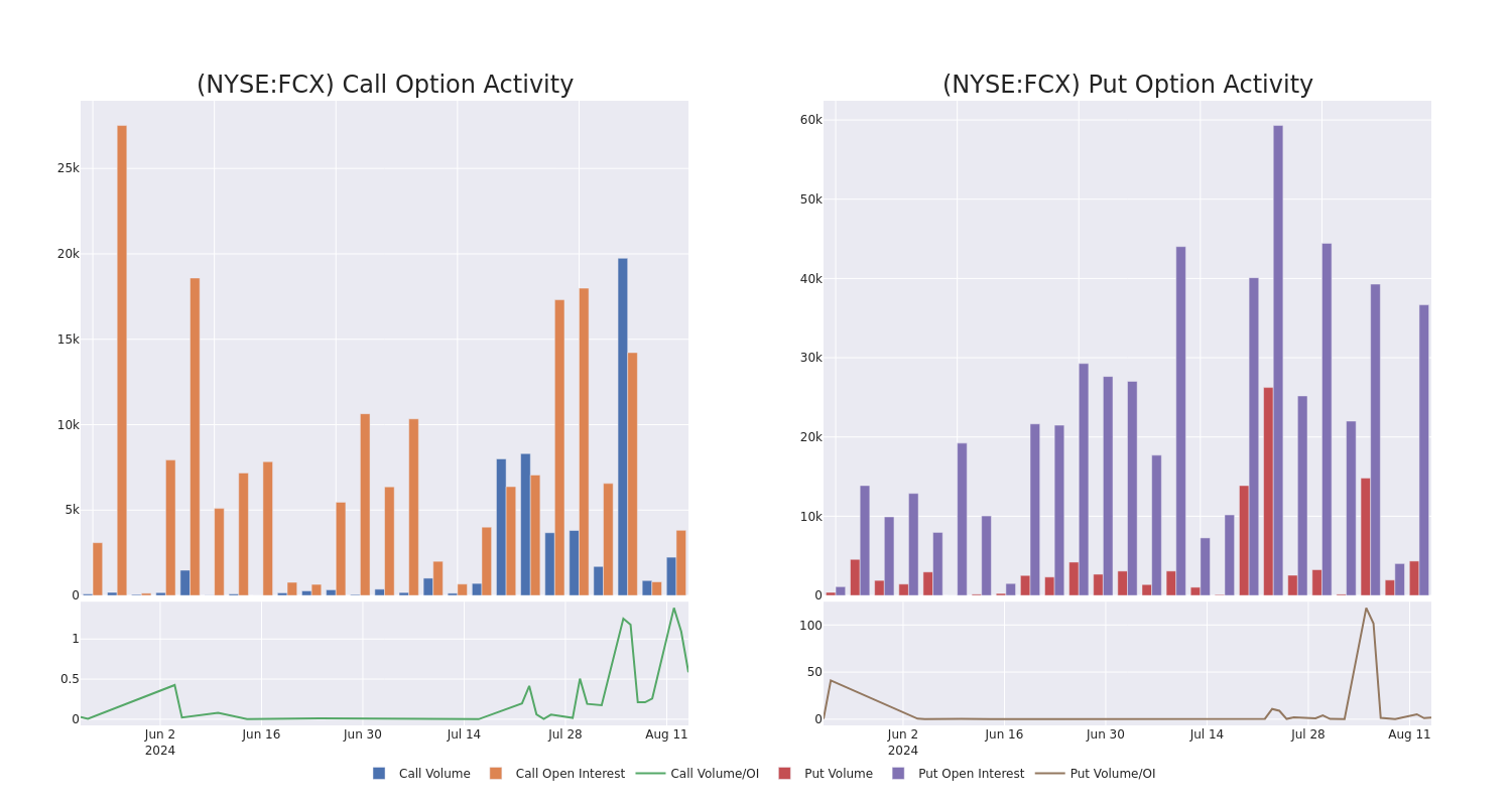 Options Call Chart