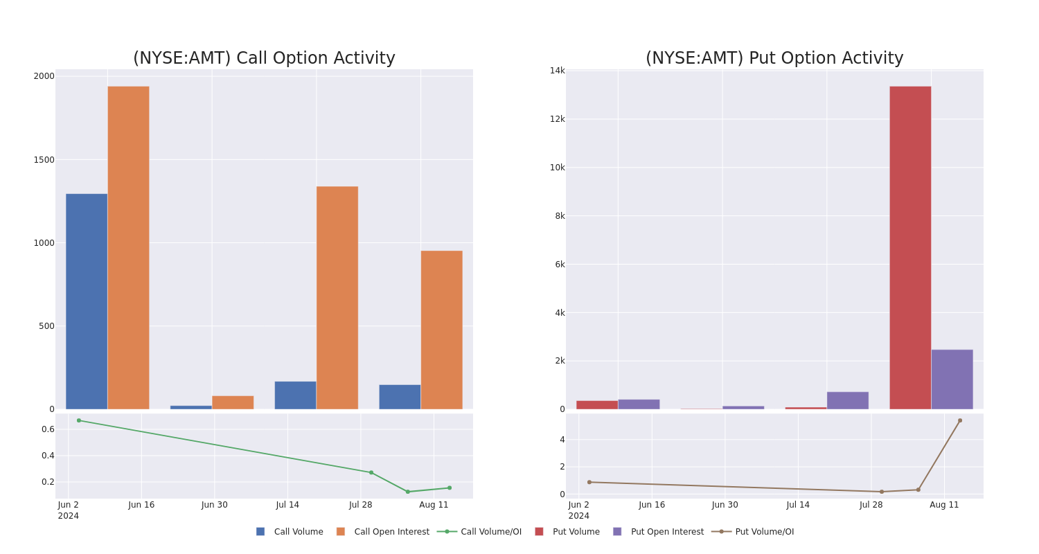 Options Call Chart