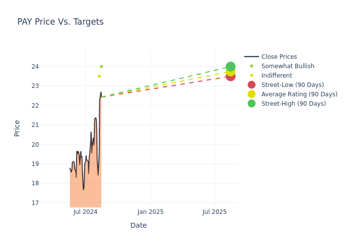 price target chart