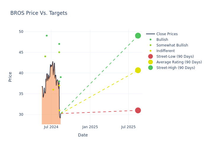 price target chart