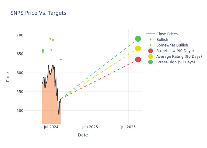 price target chart