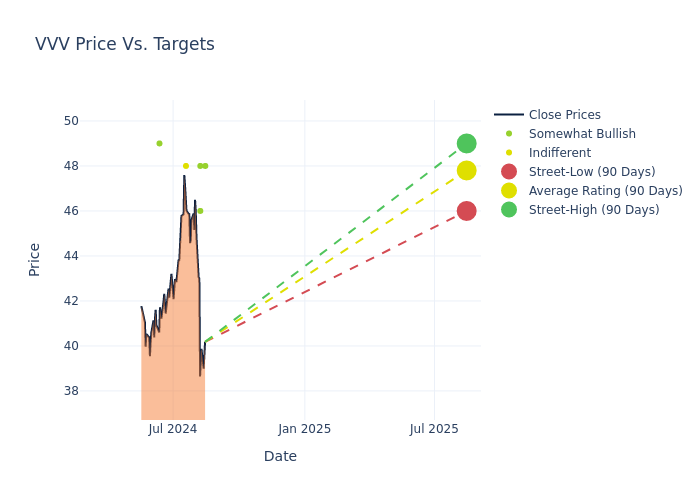 price target chart