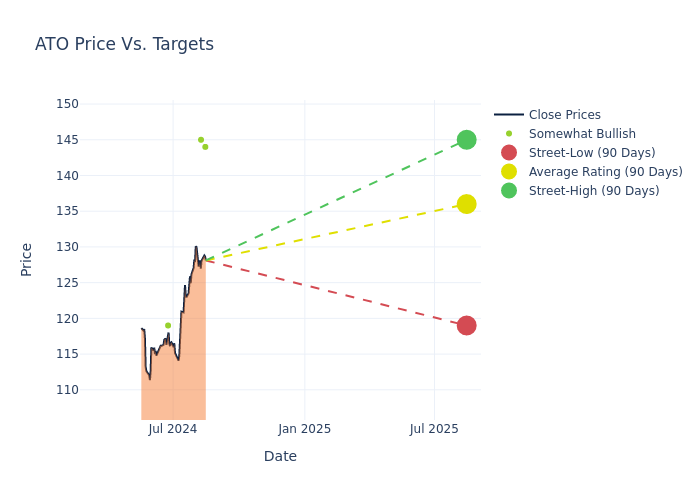 price target chart