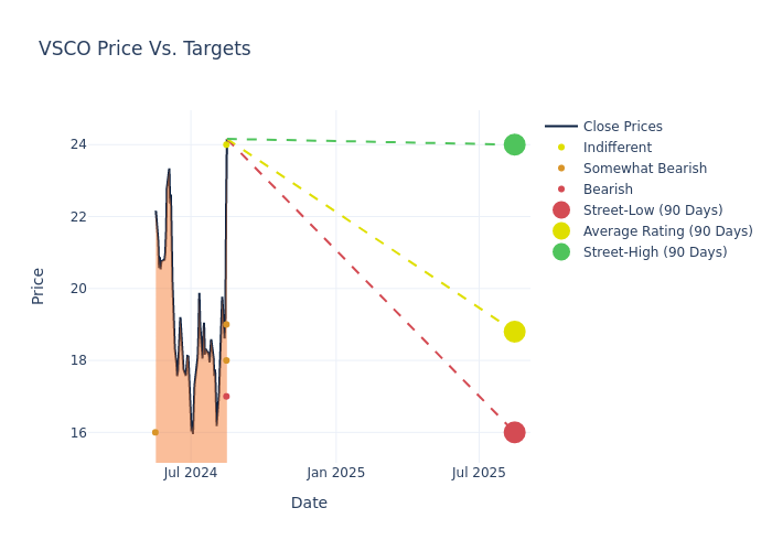 price target chart