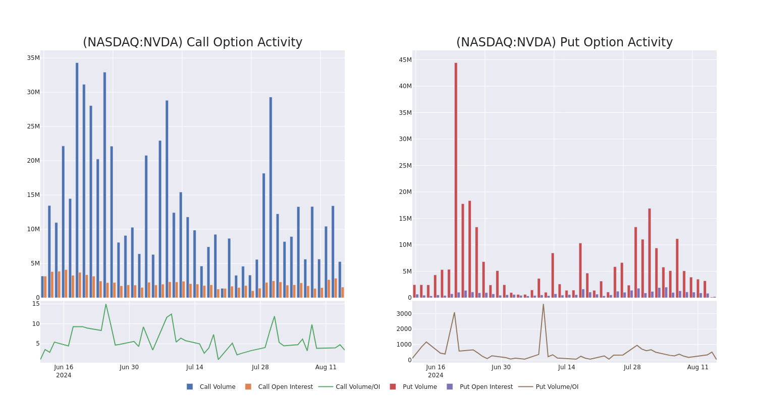 Options Call Chart