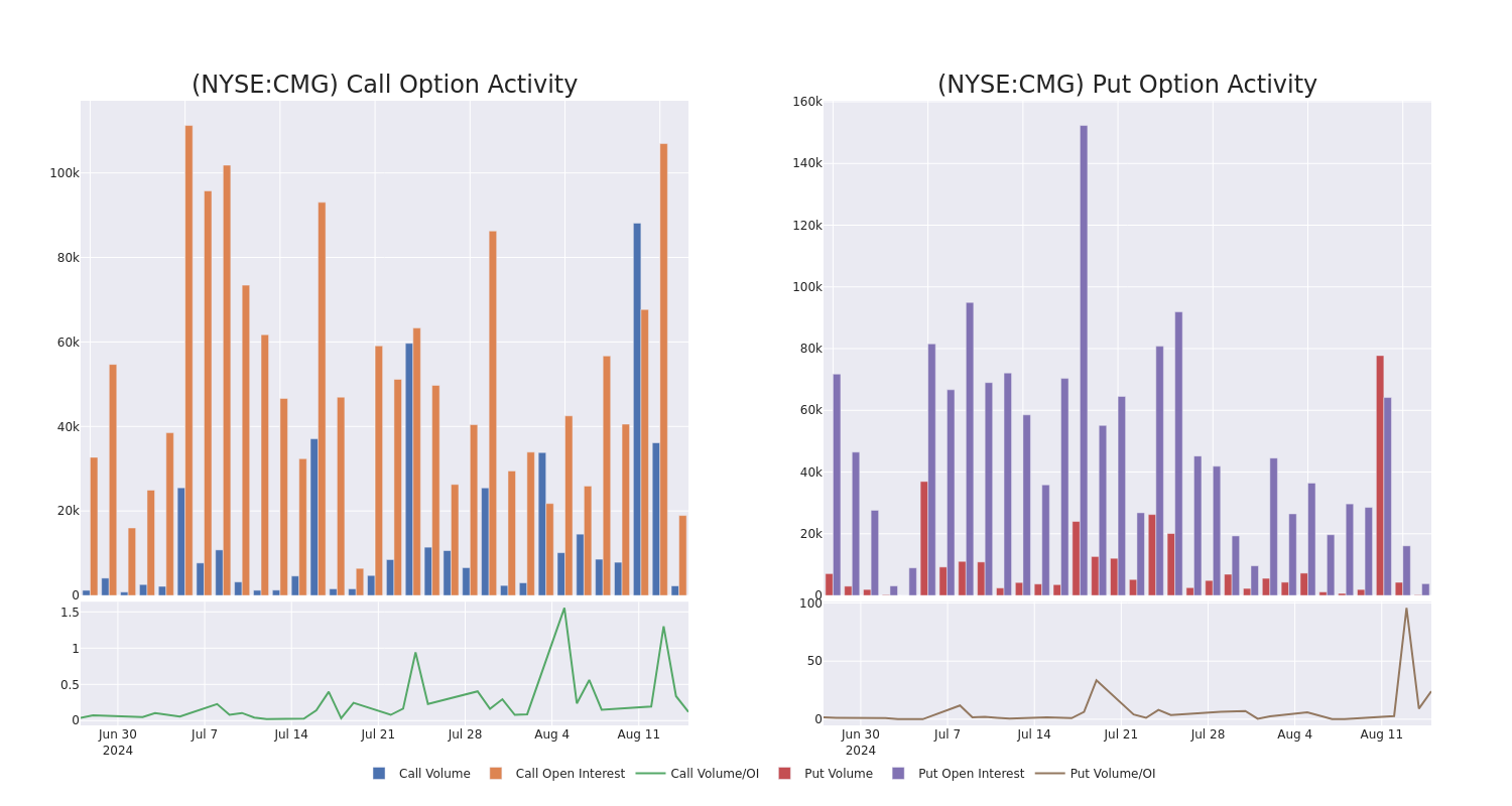 Options Call Chart