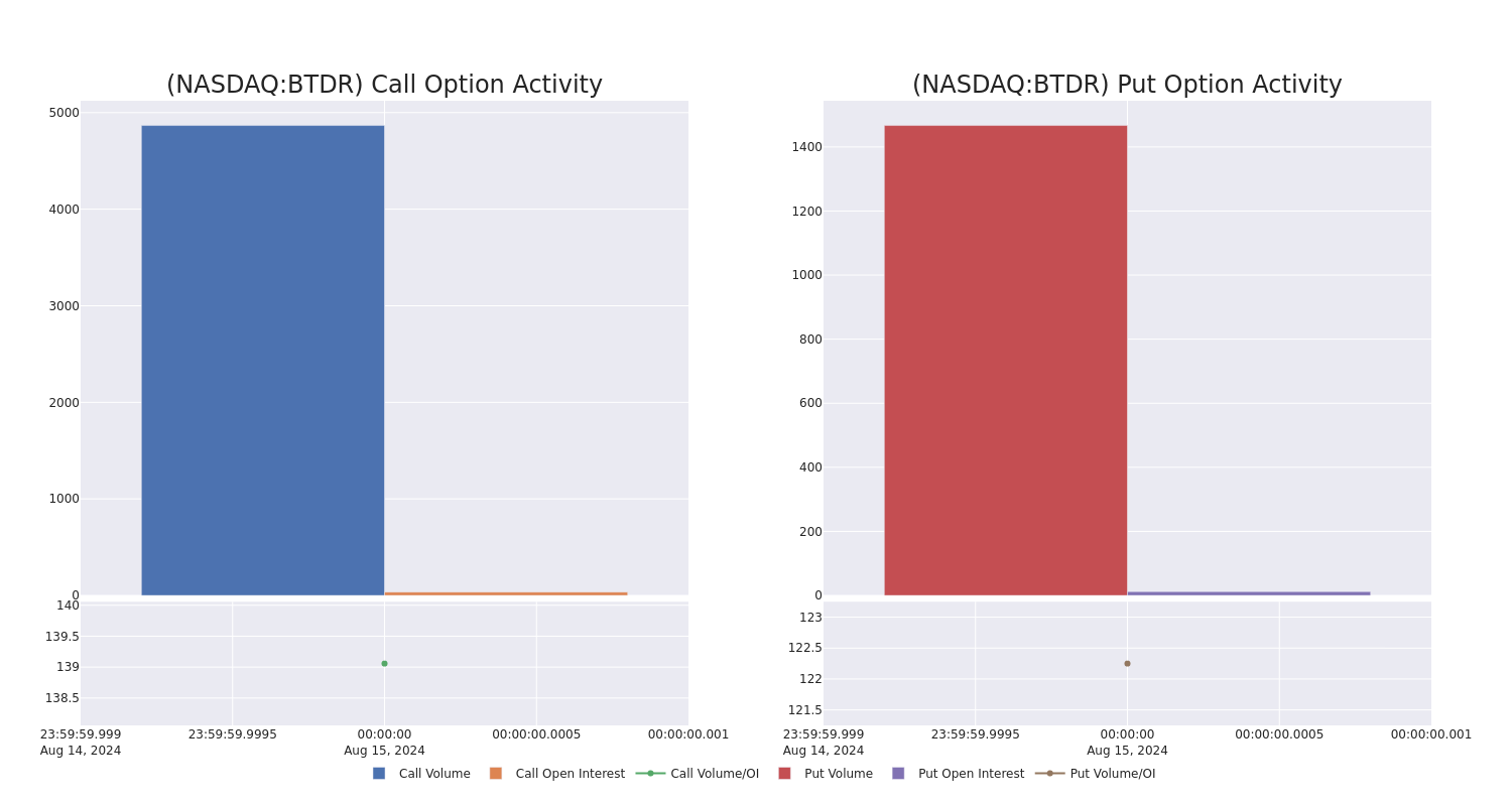 Options Call Chart