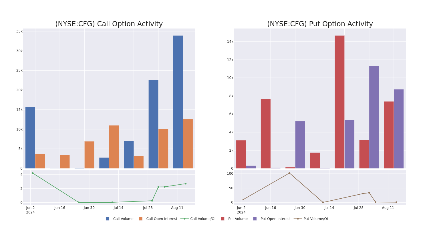 Options Call Chart