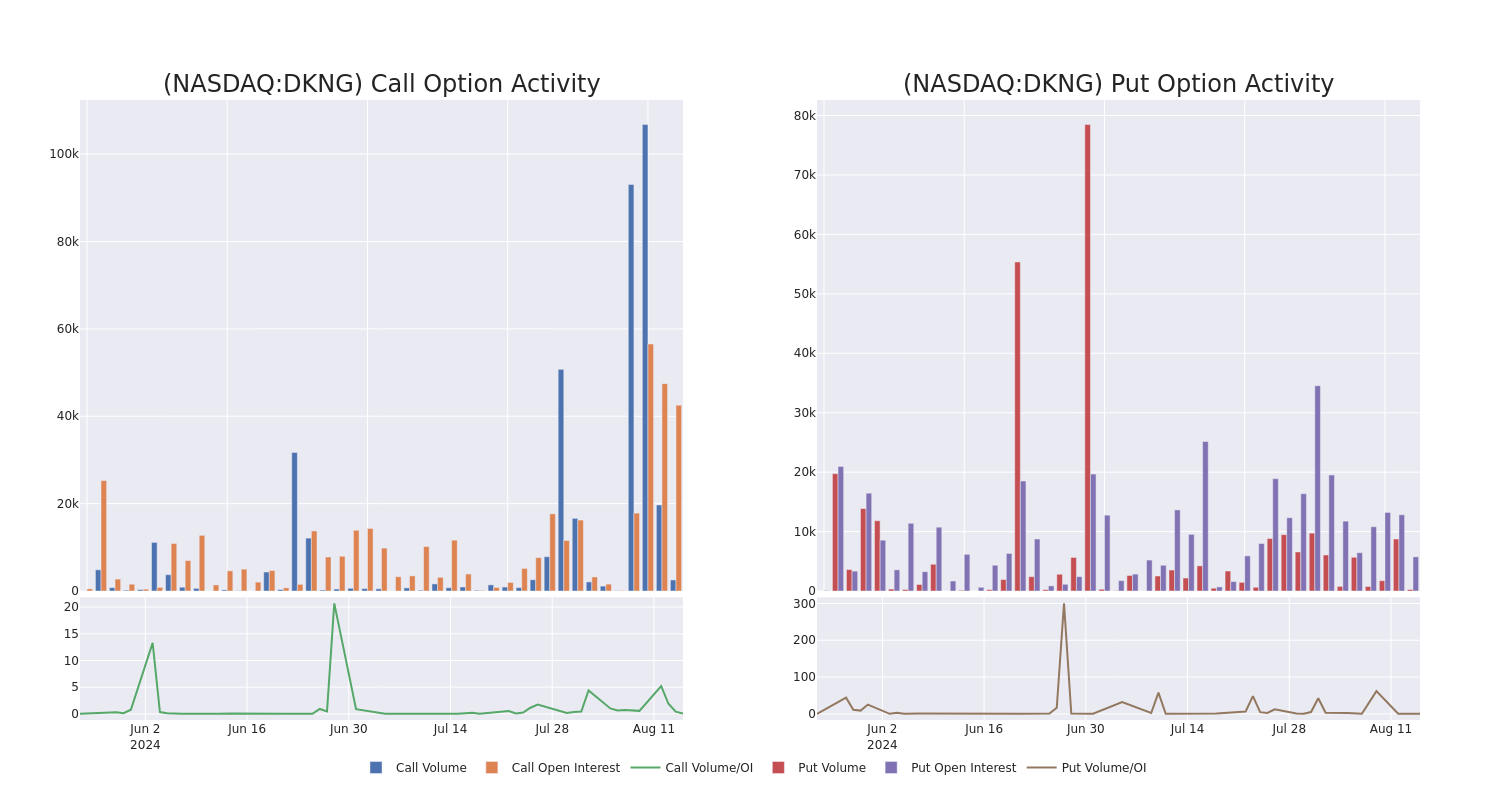 Options Call Chart