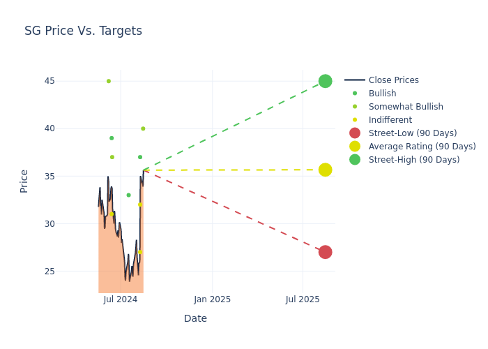 price target chart