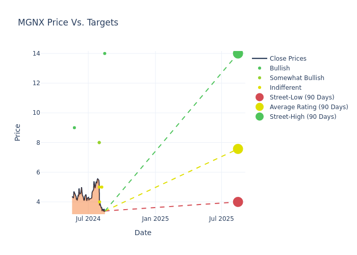 price target chart