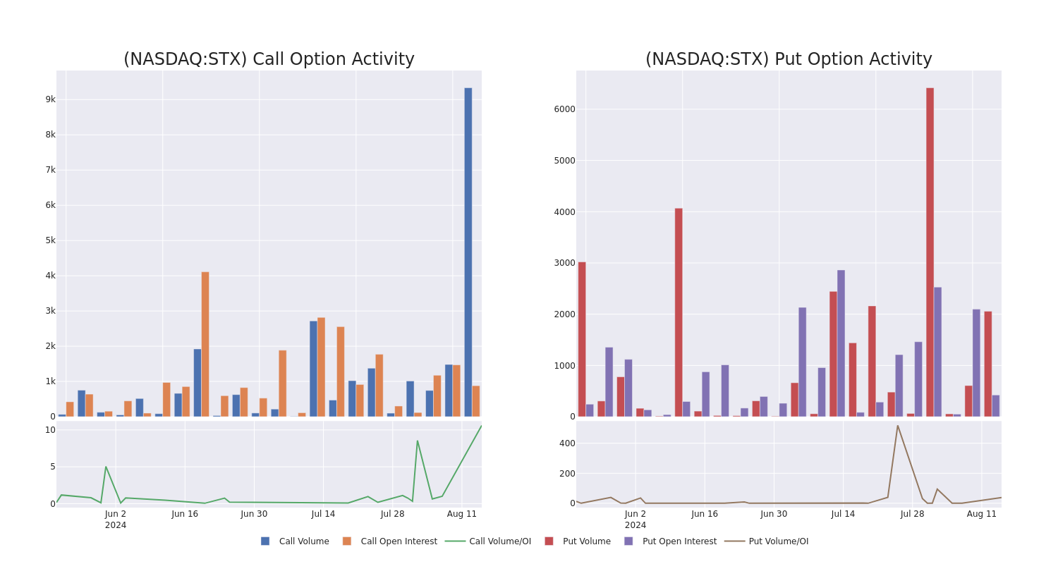 Options Call Chart