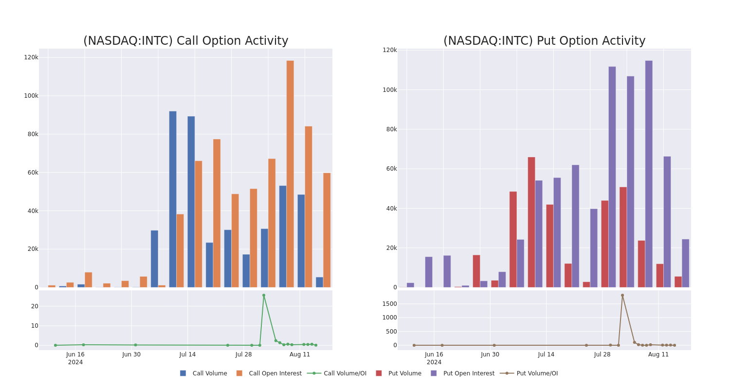 Options Call Chart