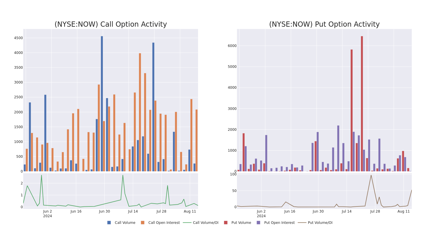 Options Call Chart