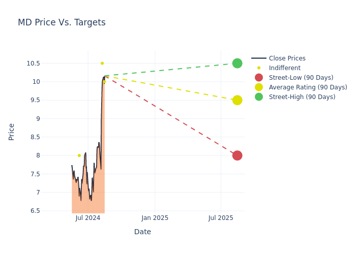 price target chart