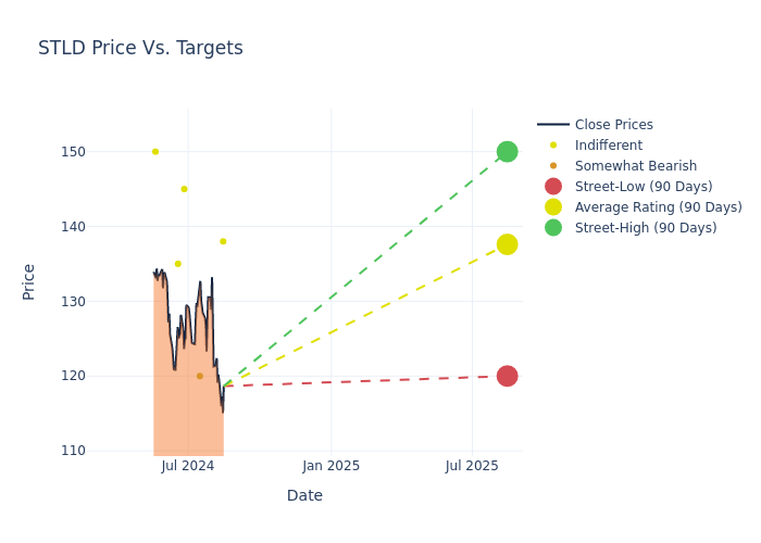 price target chart