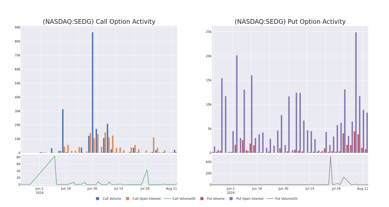 Options Call Chart