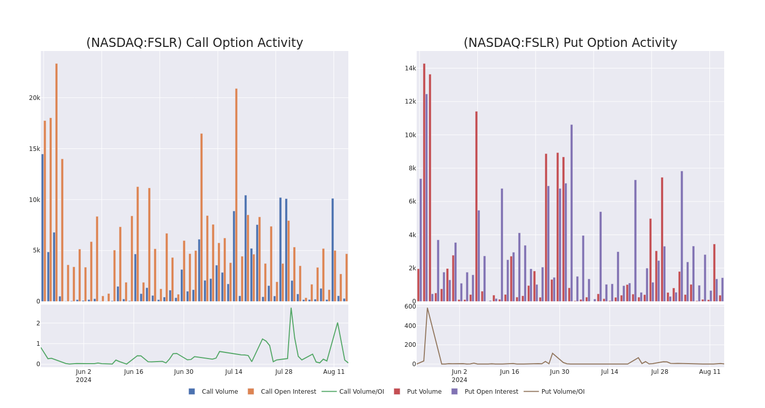 Options Call Chart