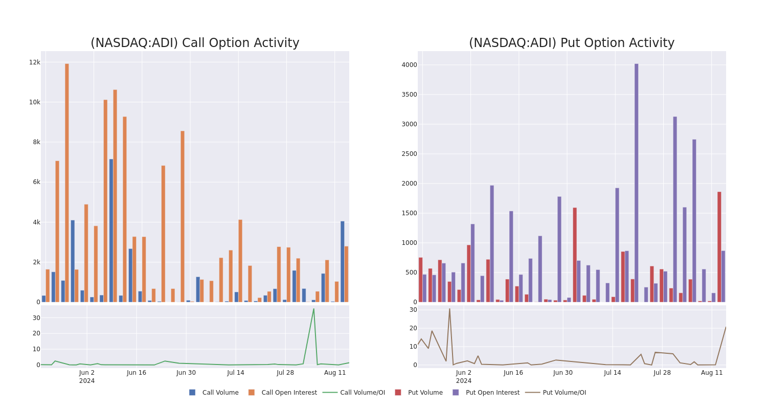 Options Call Chart