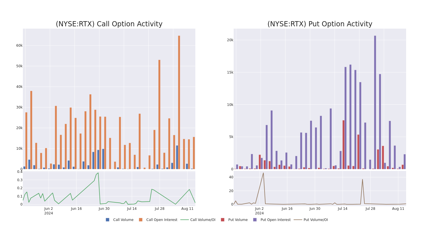 Options Call Chart