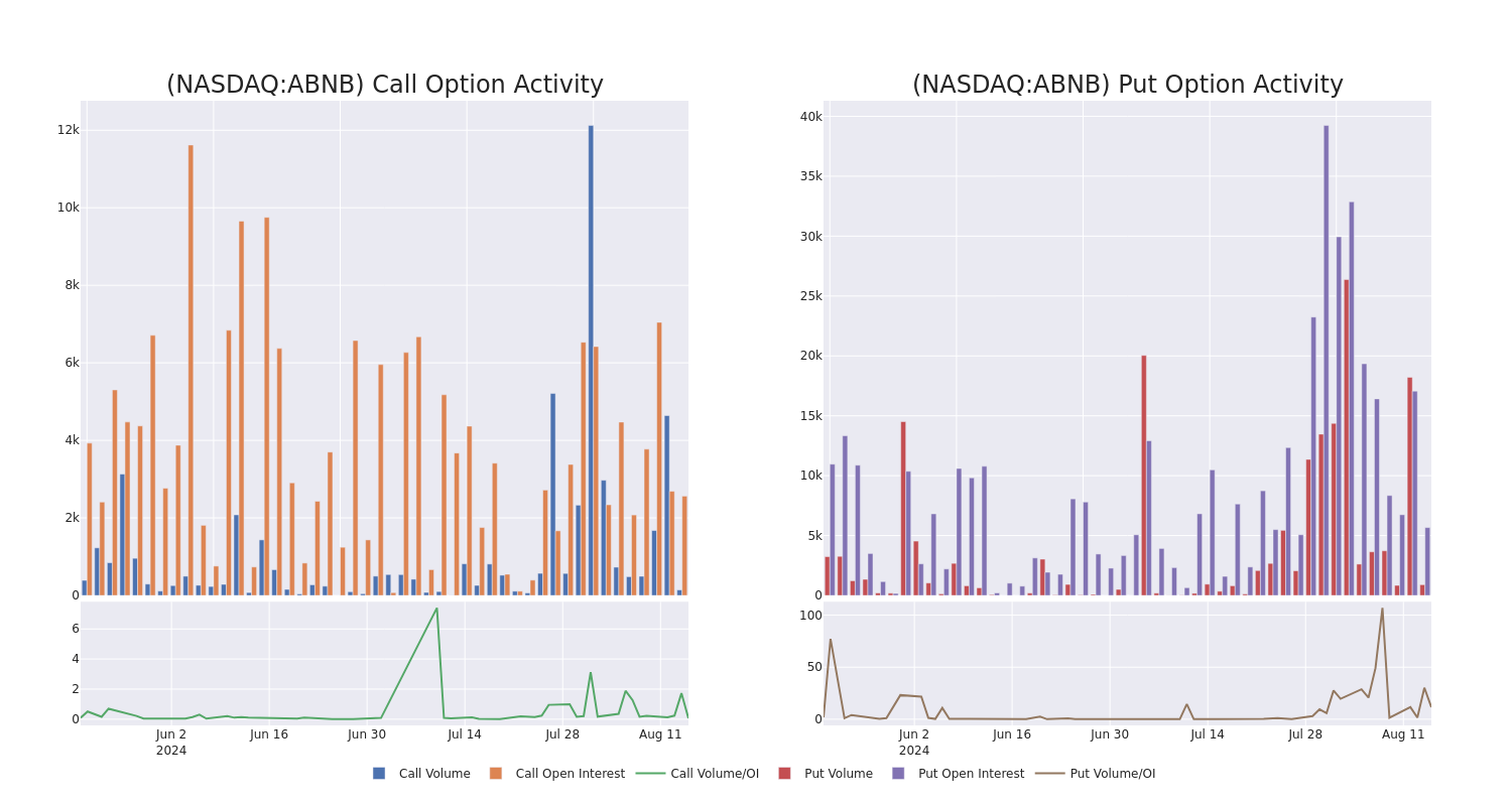 Options Call Chart