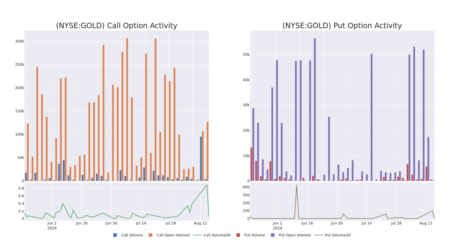 Options Call Chart