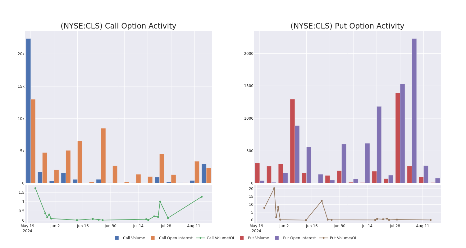 Options Call Chart