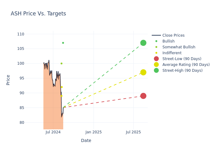 price target chart