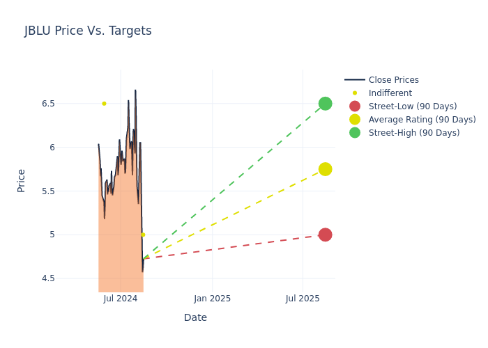 price target chart