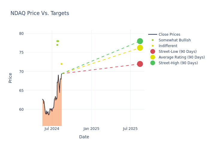 price target chart