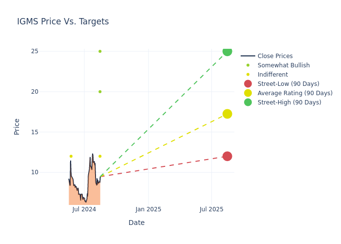 price target chart