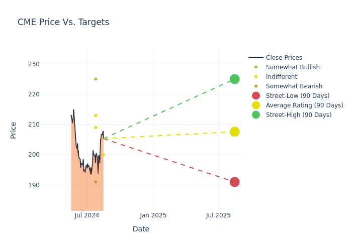 price target chart