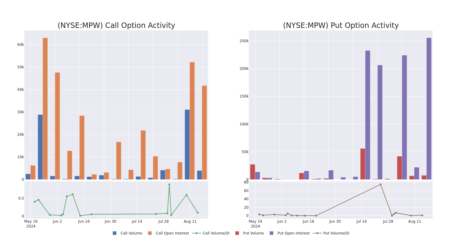 Options Call Chart