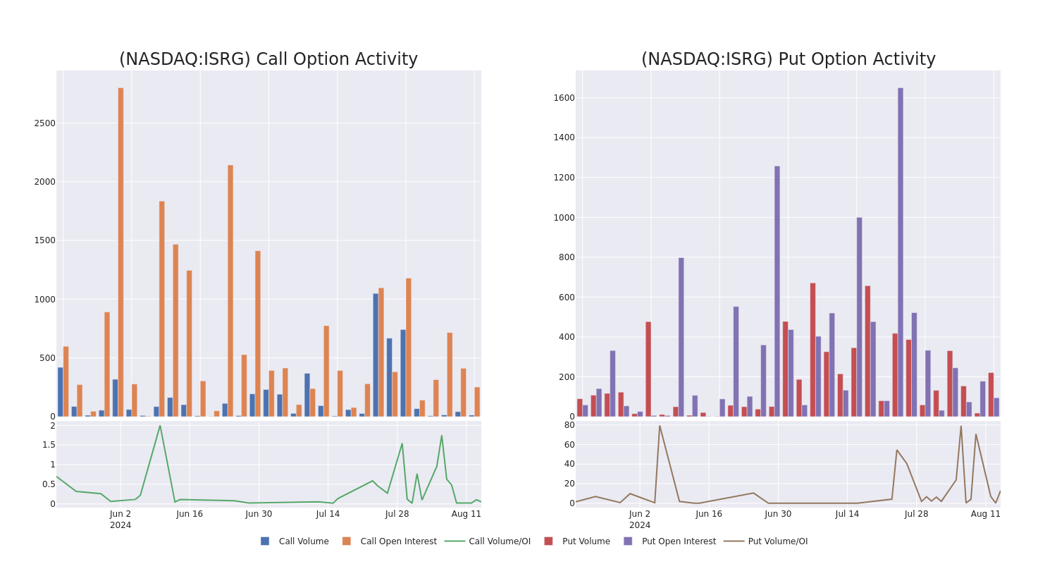 Options Call Chart