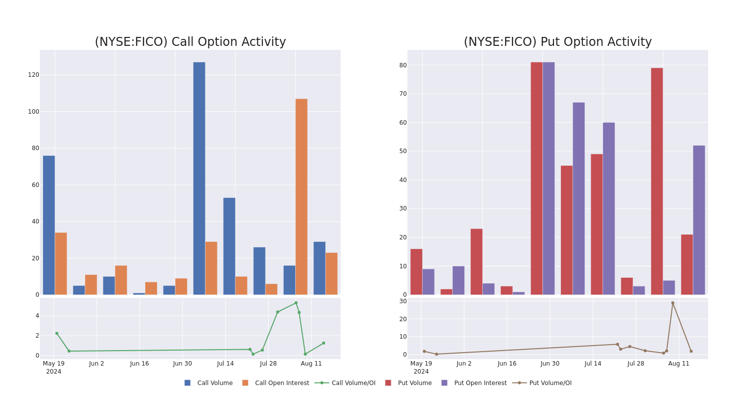 Options Call Chart