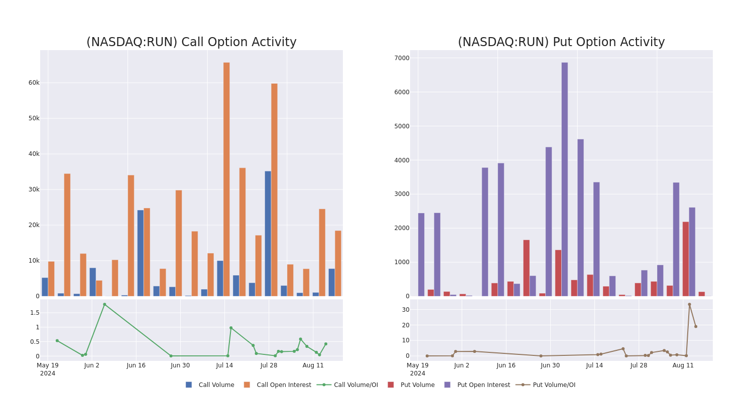 Options Call Chart