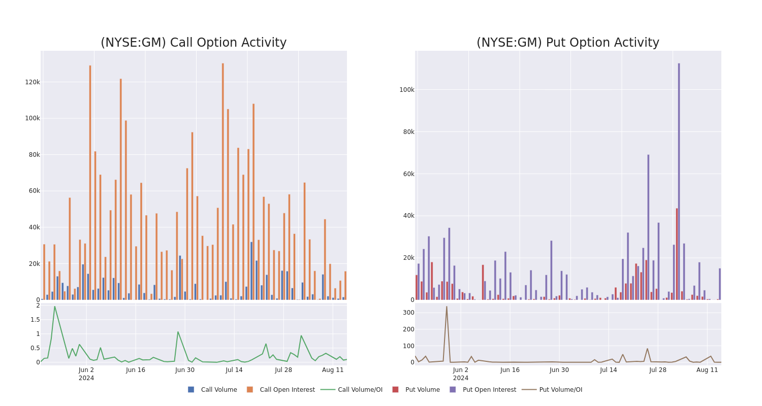 Options Call Chart