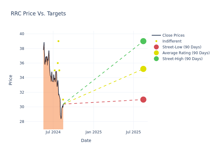 price target chart