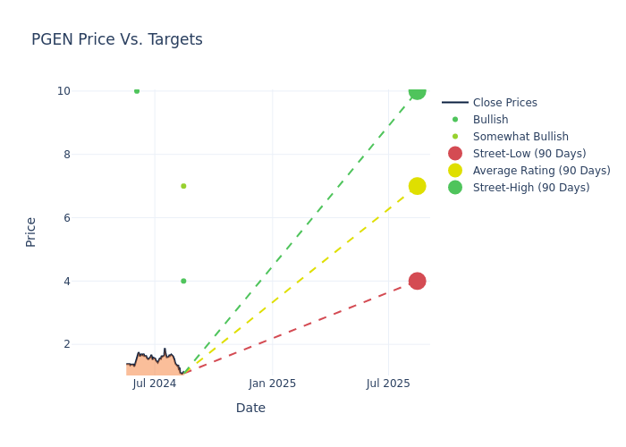 price target chart