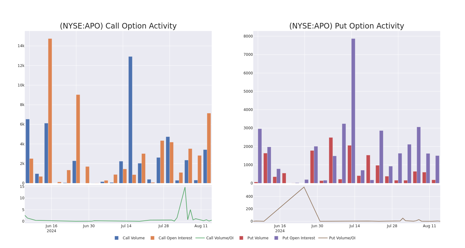 Options Call Chart