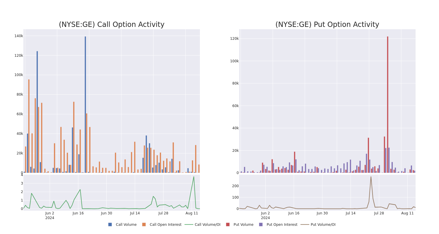 Options Call Chart