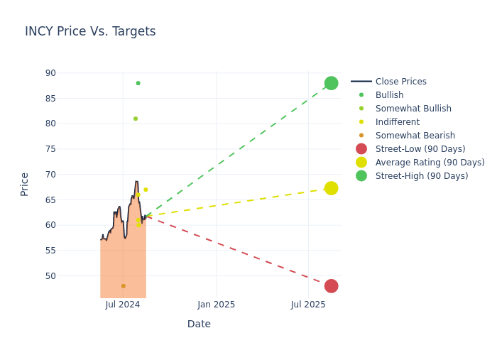 price target chart