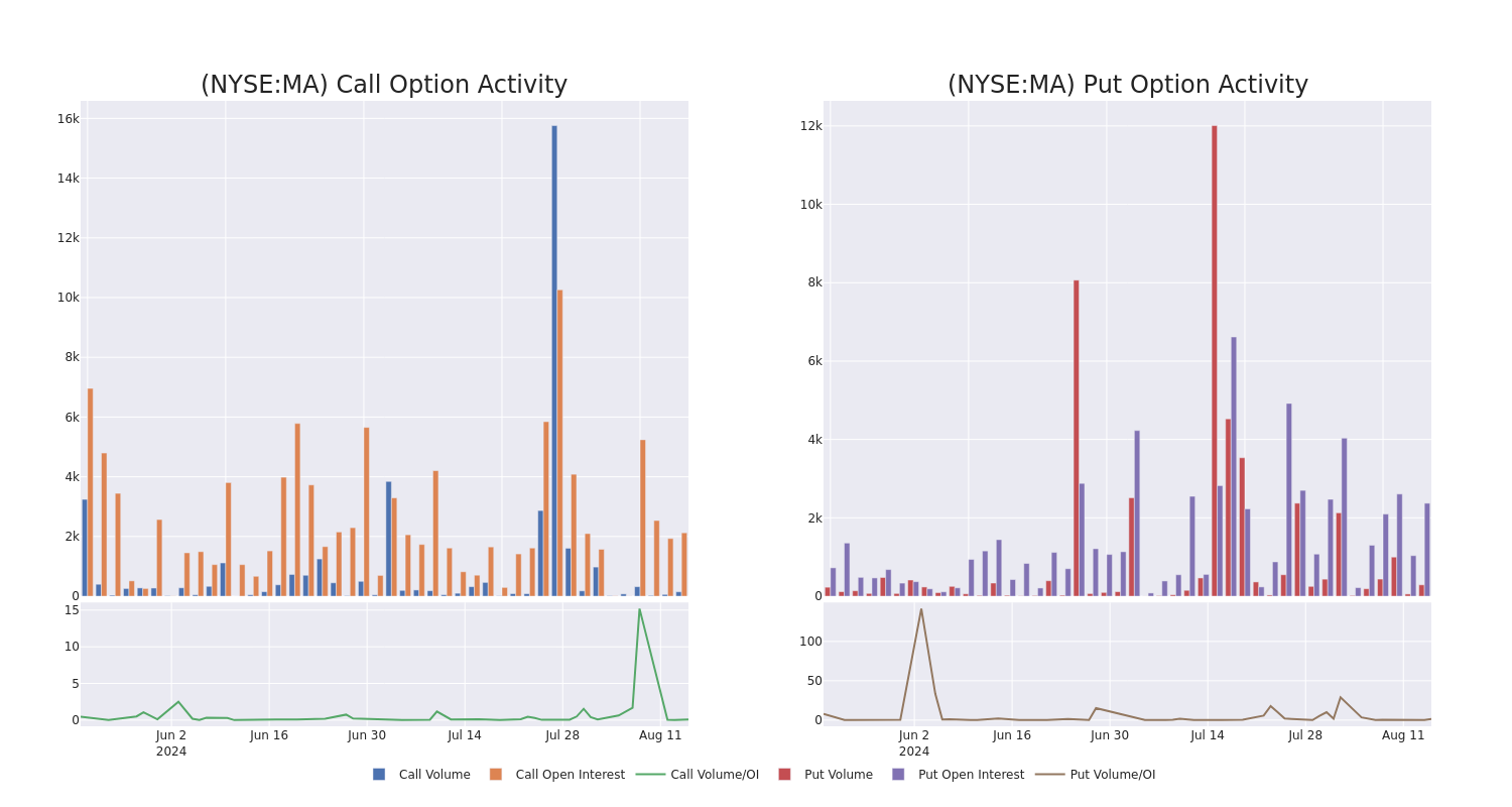 Options Call Chart